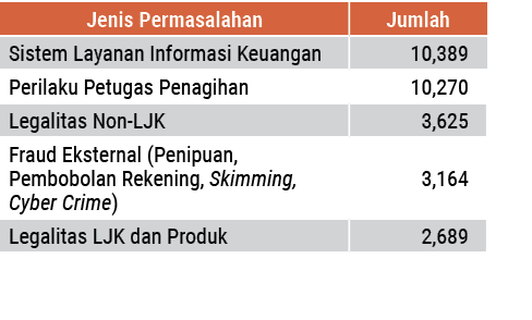Jenis Permasalahan,Jumlah,Sistem Layanan Informasi Keuangan,10,389 ,Perilaku Petugas Penagihan,10,270 ,Legalitas Non...