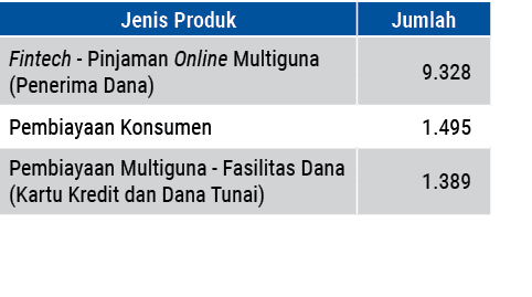 Jenis Produk,Jumlah,Fintech - Pinjaman Online Multiguna (Penerima Dana), 9.328 ,Pembiayaan Konsumen, 1.495 ,Pembiayaa...