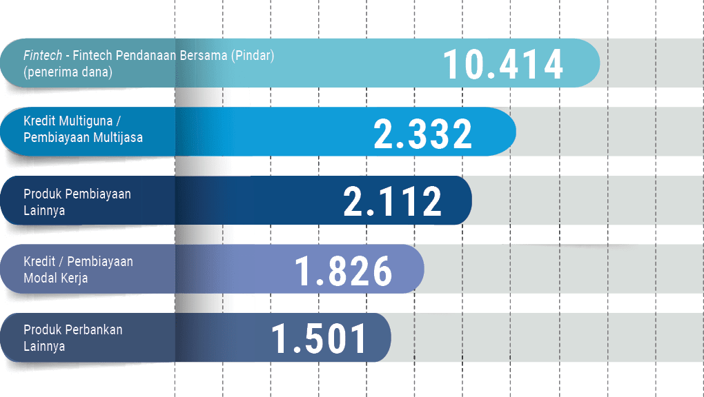1.501,1.826,2.112,2.332,10.414,Produk Perbankan Lainnya,Kredit / Pembiayaan Modal Kerja,Produk Pembiayaan Lainnya,Kre...