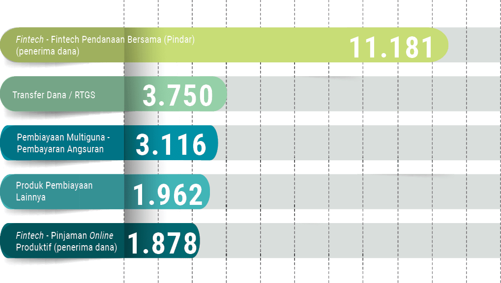 1.878,1.962,3.116,3.750,11.181,Produk Pembiayaan Lainnya,Fintech Pinjaman Online Produktif (penerima dana),Pembiayaan...