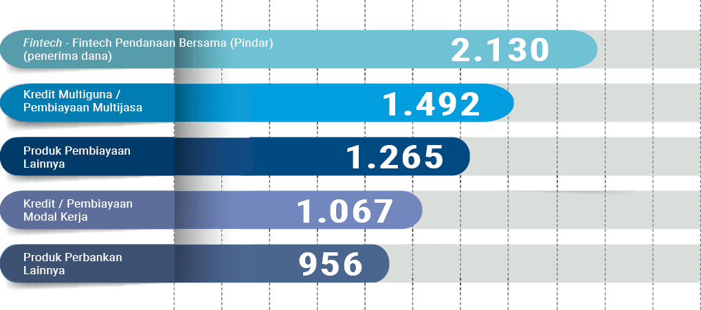 956,1.067,1.265,1.492,2.130,Produk Perbankan Lainnya,Kredit / Pembiayaan Modal Kerja,Produk Pembiayaan Lainnya,Kredit...