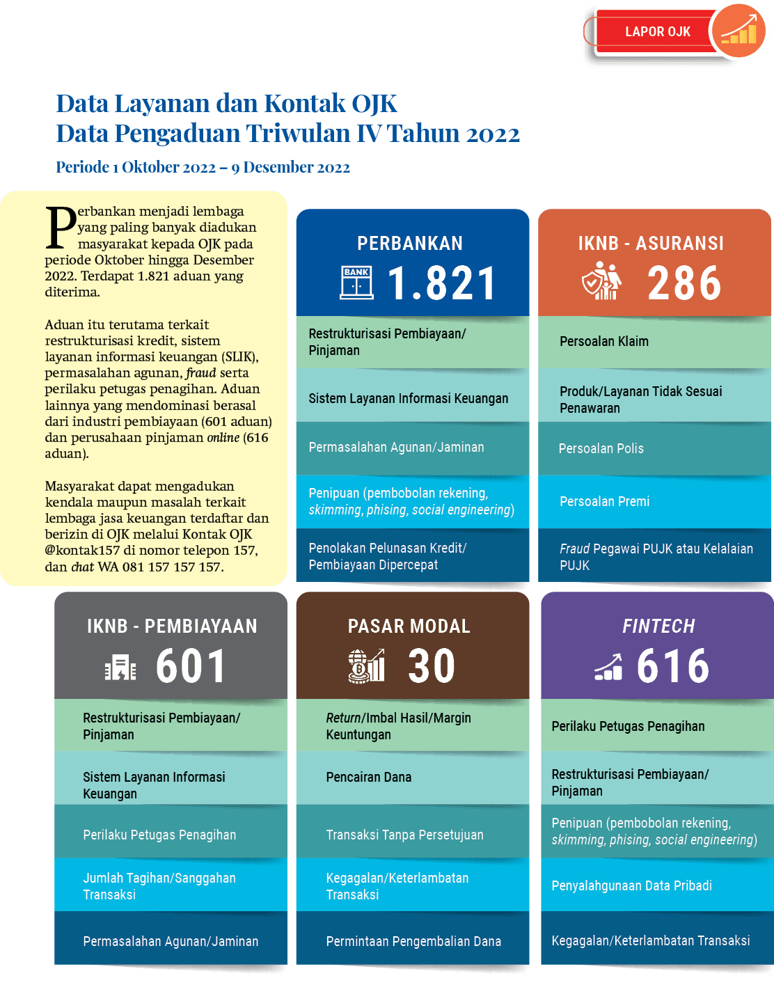 LAPOR OJK,Fraud Pegawai PUJK atau Kelalaian PUJK ,Produk/Layanan Tidak Sesuai Penawaran ,Persoalan Polis ,Persoalan P...