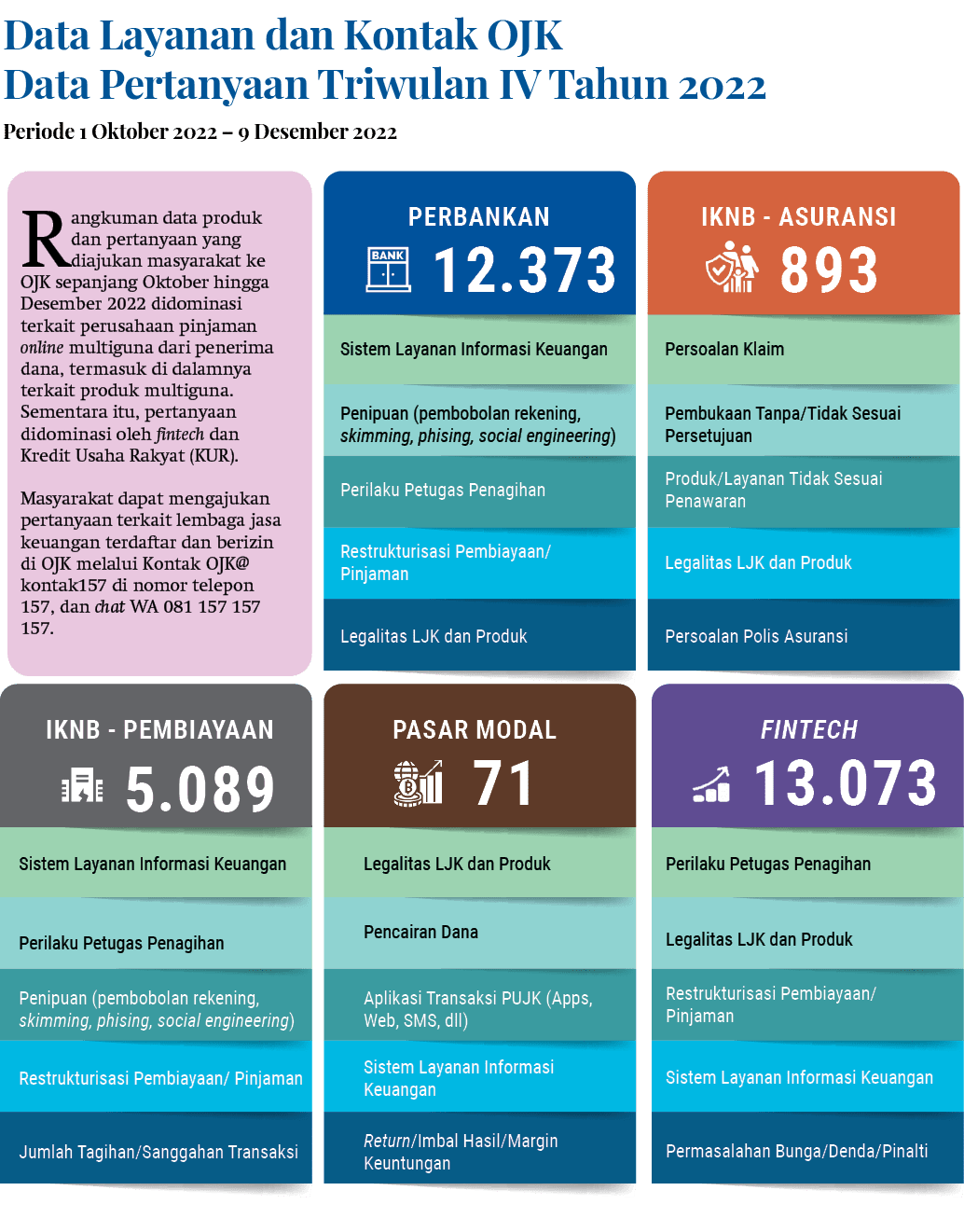  , , , , ,Rangkuman data produk dan pertanyaan yang diajukan masyarakat ke OJK sepanjang Oktober hingga Desember 2022...