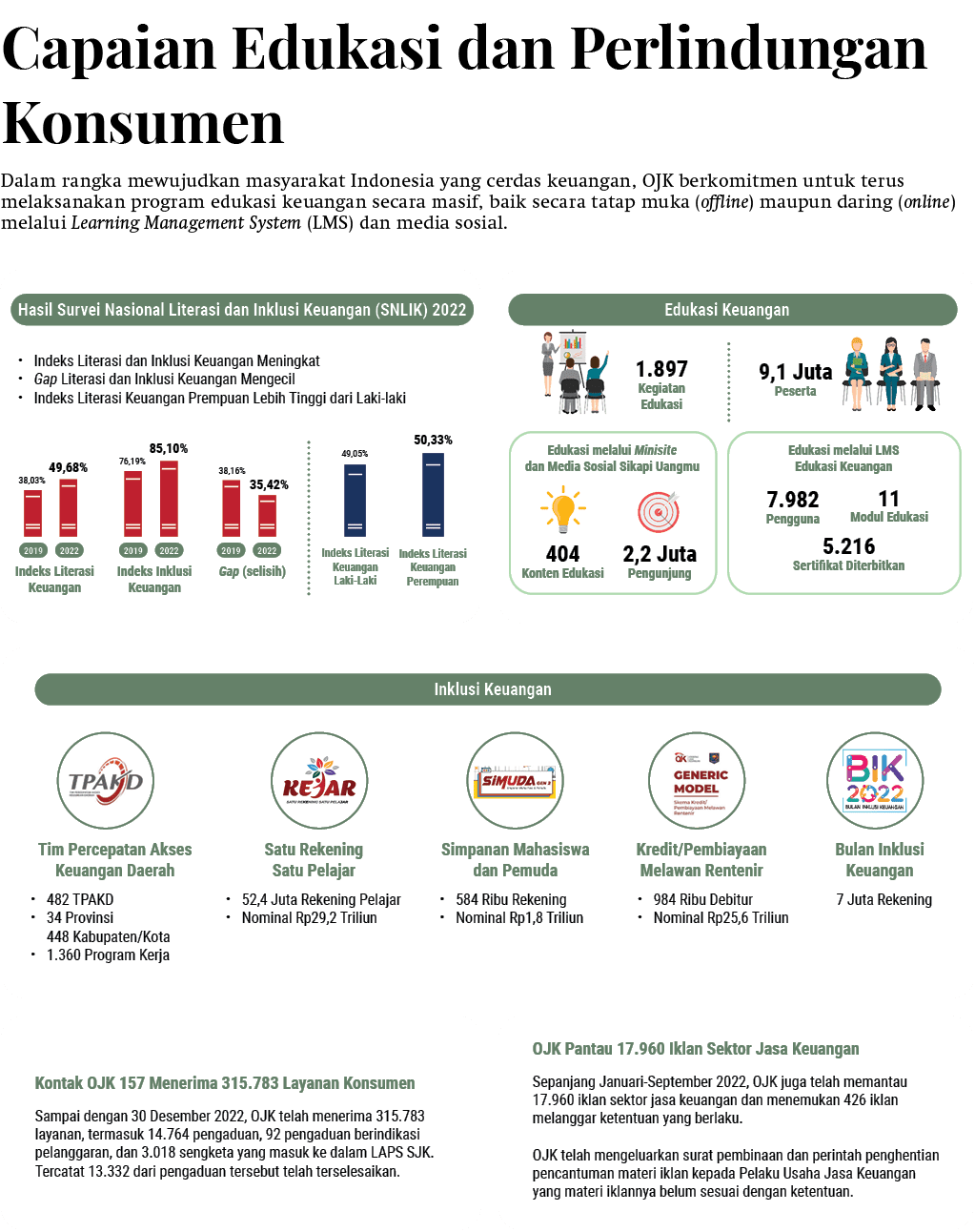2022,2022,2022,2019,2019,35,42%,50,33%,85,10%,49,68%,38,16%,49,05%,76,19%,38,03%,2019,Gap (selisih),Indeks Literasi K...